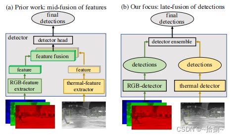 Multimodal Object Detection via Probabilistic Ensembling基于概率集成实现多模态目标