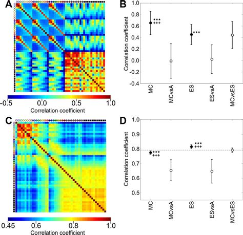 A Similarity Matrix Showing Correlations Between Log Frequency Download Scientific Diagram