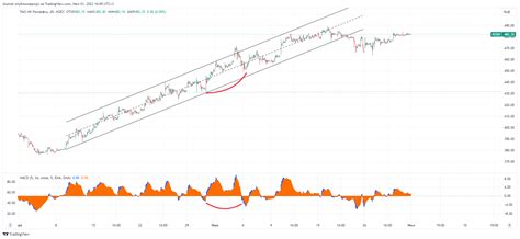 Moex Rosn Chart Image By Shumsk Tradingview