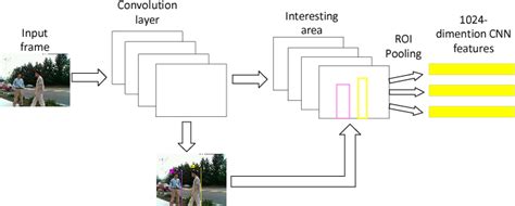 Pdf Implementation Of Yolov Algorithm For Multiple Object Detection