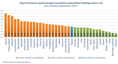 Bezrobocie W Gliwicach Ni Sze Ni W Bytomiu Ale Wy Sze Ni W Tychach