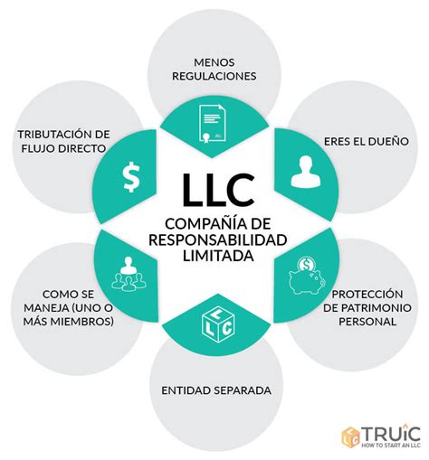 C Mo Iniciar Una Llc En Sencillos Pasos Las Mejores Guias De Finanzas