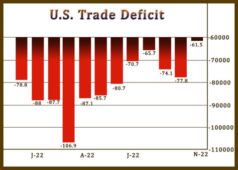 Us Trade Deficit Shrinks To Smallest In Over Two Years In November