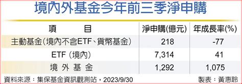 境內外基金淨申購 平衡、固定收益最夯 基金 旺得富理財網