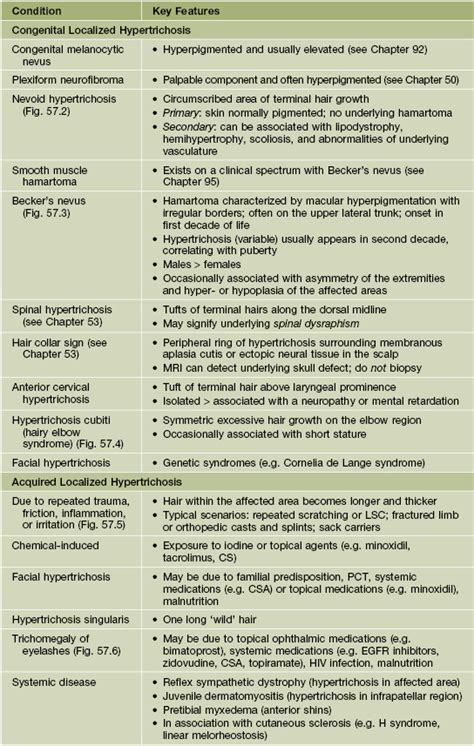 Hypertrichosis and Hirsutism | Clinical Gate