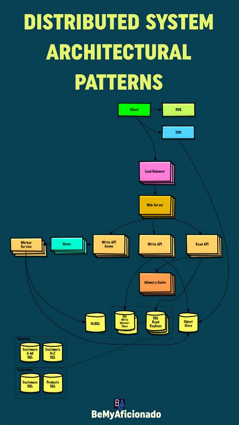 Distributed System Architectural Patterns