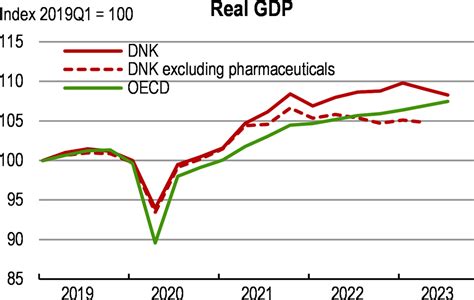 Executive Summary Oecd Economic Surveys Denmark Oecd Ilibrary