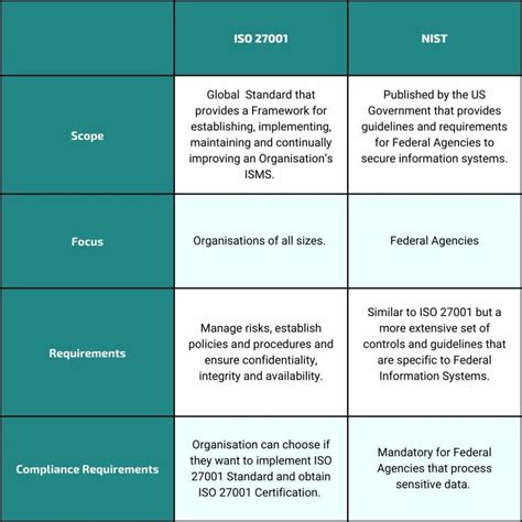 Nist Cybersecurity Framework Vs Iso Understanding The Differences Hot