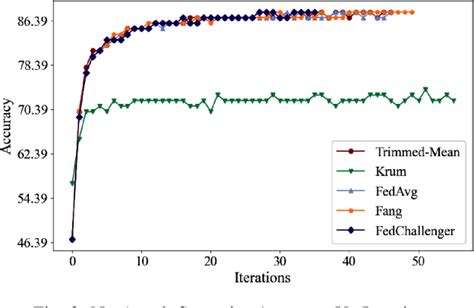 Figure 2 From Fedchallenger Challenge Response Based Defence For