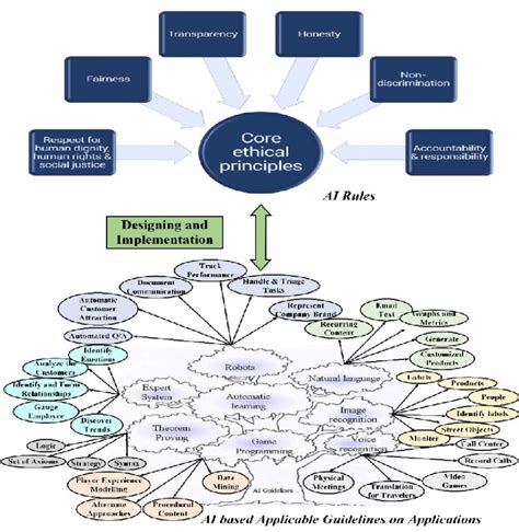 Taxonomy Of Ai Based Ethical Rules And Their Implementation With Download Scientific Diagram