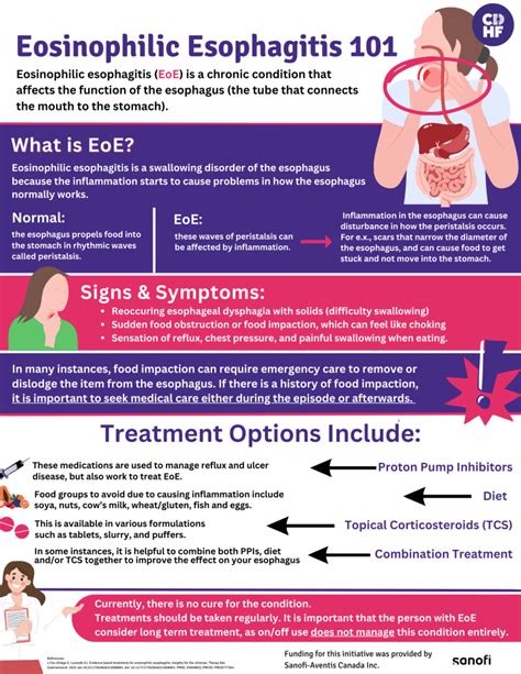 Eosinophilic Esophagitis Canadian Digestive Health Foundation