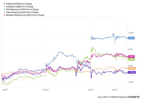 Phillips 66 To Increase Stake In Dcp Midstream Nysepsx Seeking Alpha