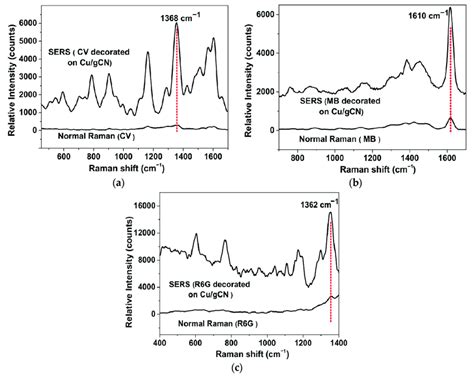 Comparison Of The Normal Ie Non Sers Raman Spectra Of A Cv