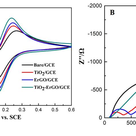 Cyclic Voltammograms A And Nyquist Plots B Measured At Different Download Scientific