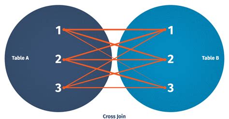 Sql Join Types Inner Left Right Self Cross Joins Explained