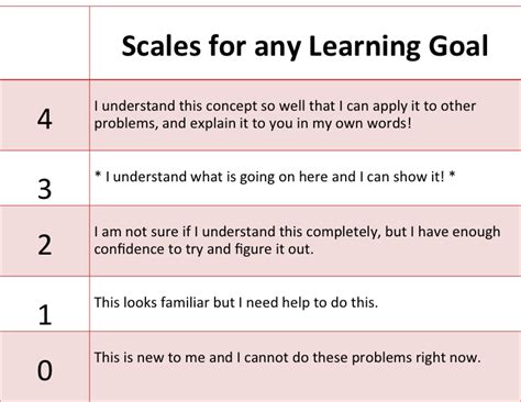 What Are Proficiency Scales Mrs Ls Leveled Learning