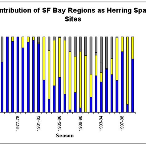 Percent of Pacific herring spawning adult biomass (i.e., escapement) by ...