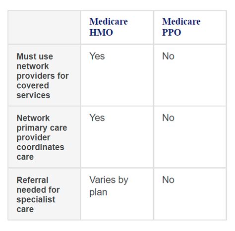 Medicare Advantage Part C Plans