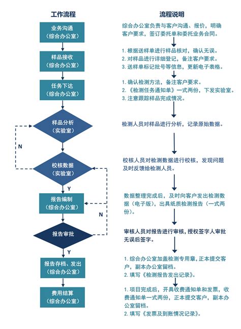 送检流程