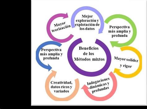 4 Formas métodos que posibilitan los dos paradigmas y el mixto Issuu