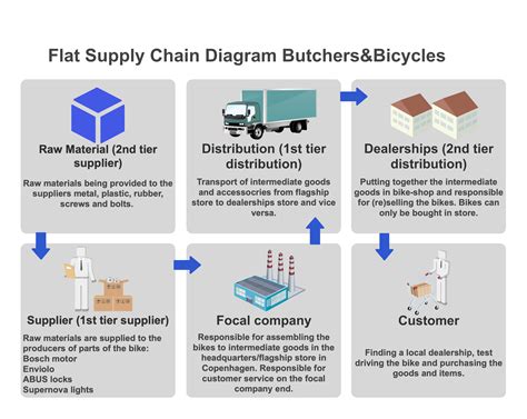 Supply Chain Templates Edrawmax Free Editable Bob