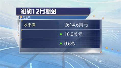 金價上升 美國啟動減息周期 Now 新聞