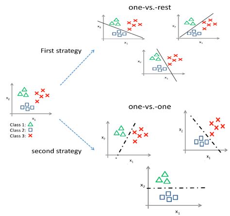 Sample Example Of A Multiclass Support Vector Machine The Svm