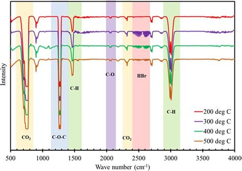 FTIR Analysis For Evolved Gas During Thermal Treatment Of TBBA At