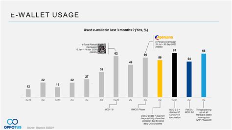 Malaysian E Wallet Usage As We Move Towards Recovery Oppotus