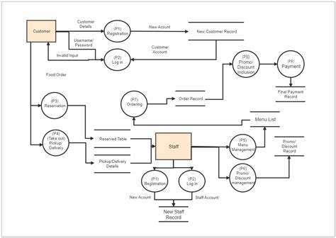 Data Flow Diagram Edrawmax Edrawmax Templates