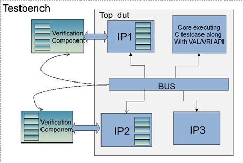 Reusing The Ip Level Verification Environment At Soc Level Using Using