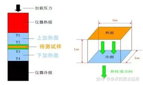 保温材料04：导热系数测试篇 知乎