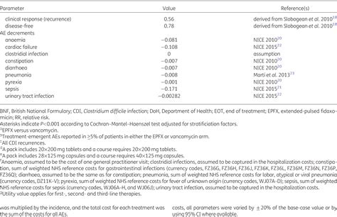 Table 1 From Extended Pulsed Fidaxomicin Versus Vancomycin For Clostridium Difficile Infection