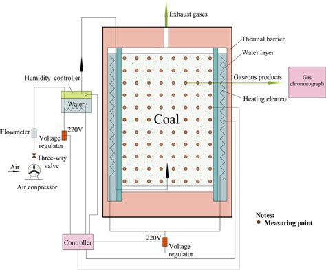 Schematic For The Testing Device Of Coal Spontaneous Combustion