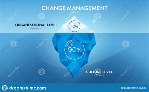 Iceberg Model Of Change Management Vector Illustration The Infographic