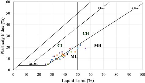 The Plasticity Chart Of Atterberg Limit Values Legends Are In Fig 6