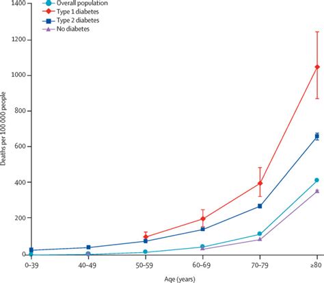 Associations Of Type 1 And Type 2 Diabetes With COVID 19 Related