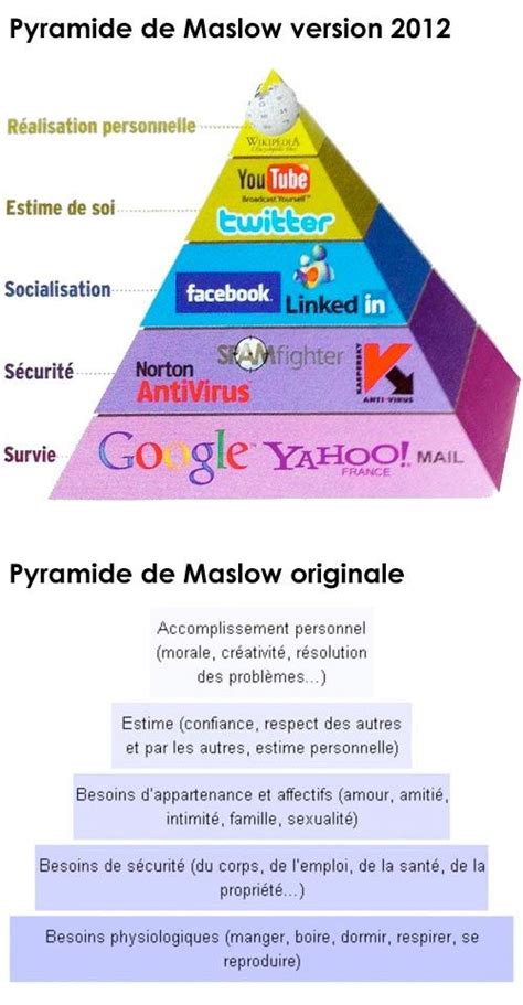 La Pyramide De Maslow Adapt E Au Web Pyramide Maslow Pyramide