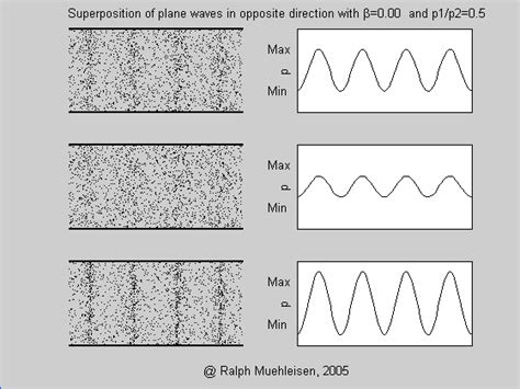 Lecture Standing Waves Wave Interference