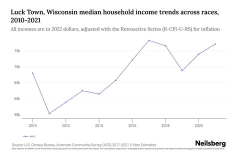 Luck Town Wisconsin Median Household Income By Race 2024 Update Neilsberg