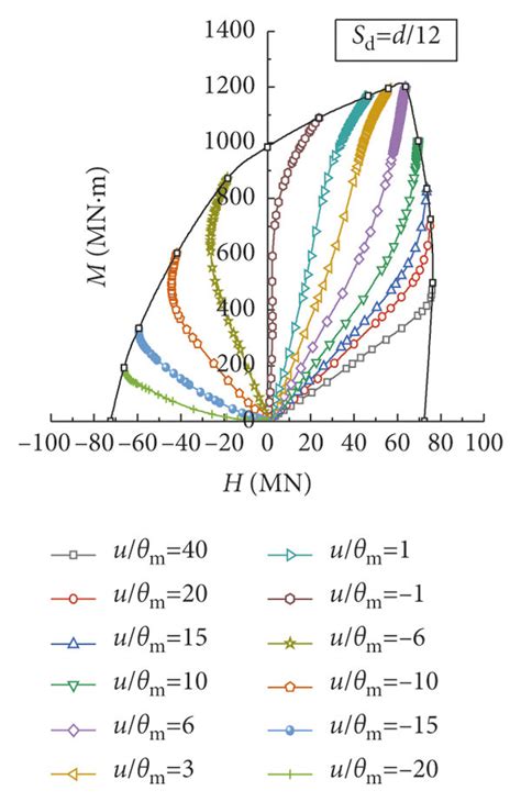 V H M Failure Envelope At Different Scouring Depths A V