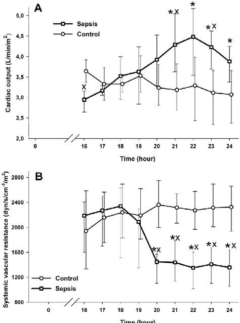 Changes in cardiac output (A) and the the systemic vascular resistance ...