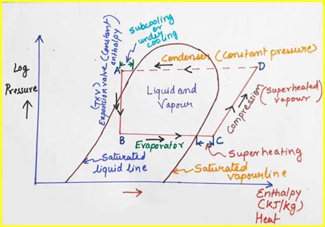 Pressure-enthalpy Diagram Refrigeration Cycle