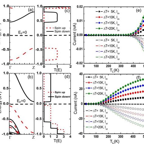 A And B The Spin Dependent Band Structures Of The Download