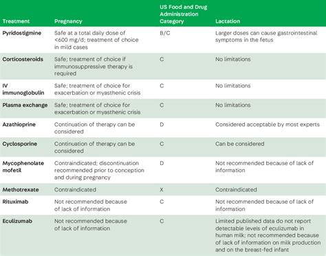 Table 12 3 From Myasthenia Gravis And Congenital Myasthenic Syndromes