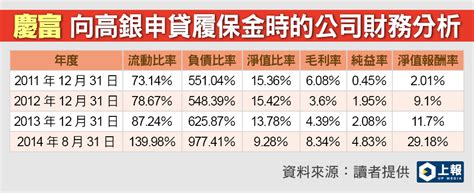 【獨家】再踢爆！高銀早知慶富「負債比977％」竟放貸 會計師連3年拒背書 上報 要聞