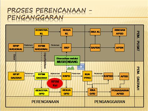 Kelurahan Baciro Proses Perencanaan Anggaran Kelurahan