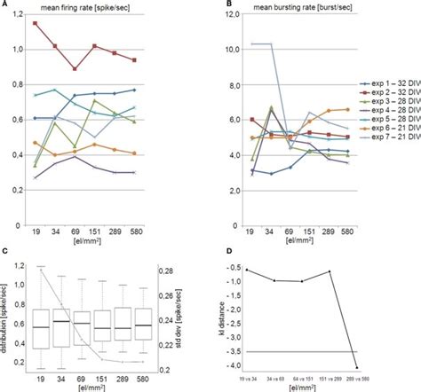 A Mean Firing Rate Mfr And B Mean Bursting Rate Mbr Obtained By