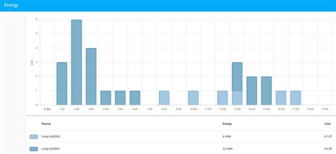 Issue with the Energy dashboard - Configuration - Home Assistant Community