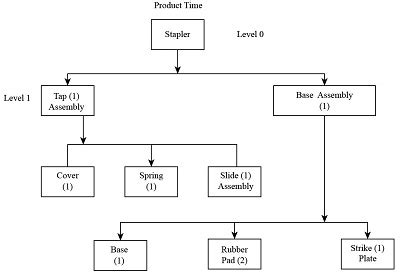 Product Structure Diagram Problems Solved Given The Followin